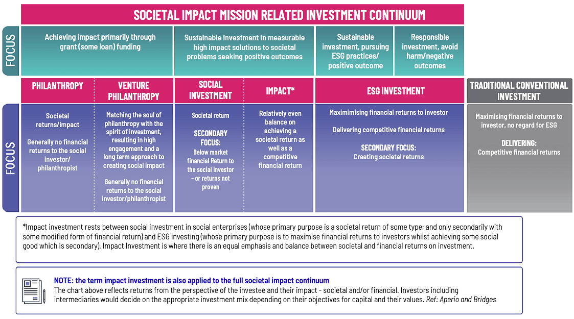 Investment return continuum