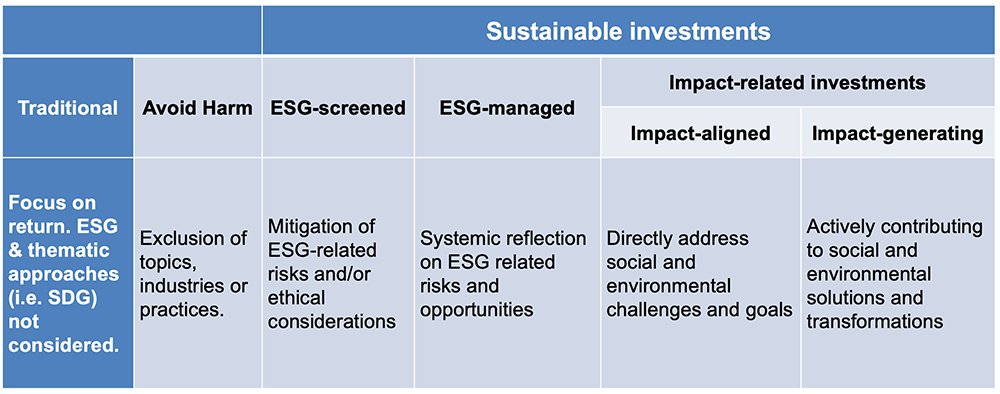 Typology of Sustainable Investments