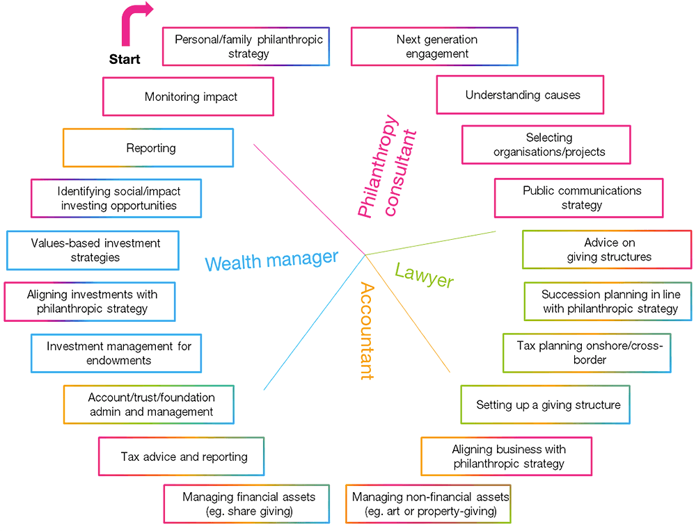 Multiple advisors Act In Different Parts of the Advice Chain