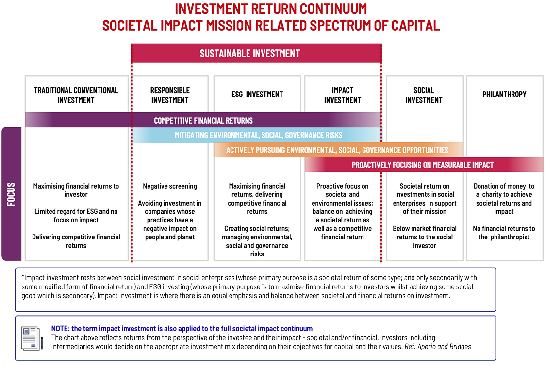 Investment return continuum